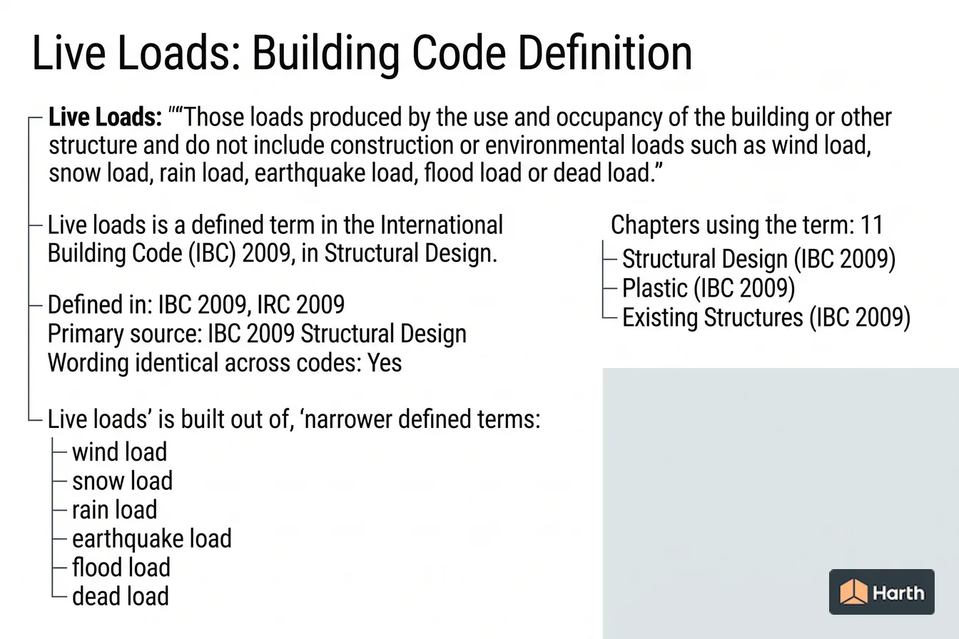 Labeled code-term definition diagram: Live Loads: Building Code Definition