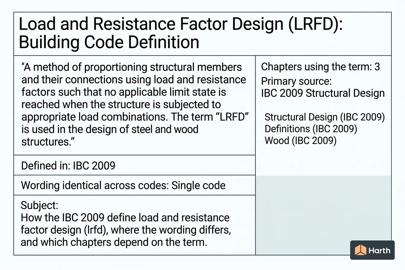 Labeled code-term definition diagram: Load and Resistance Factor Design (LRFD): Building Code Definition