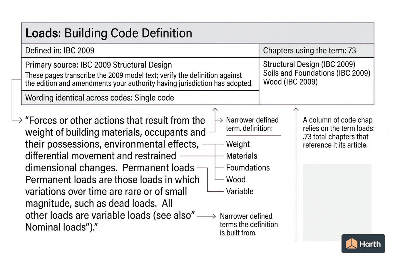 Labeled code-term definition diagram: Loads: Building Code Definition