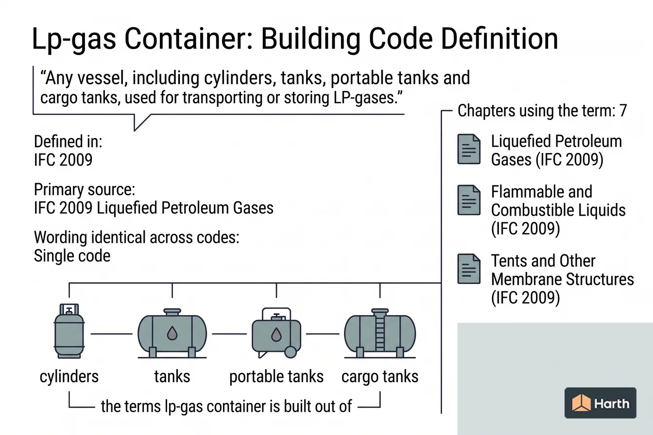 Labeled code-term definition diagram: Lp-gas Container: Building Code Definition