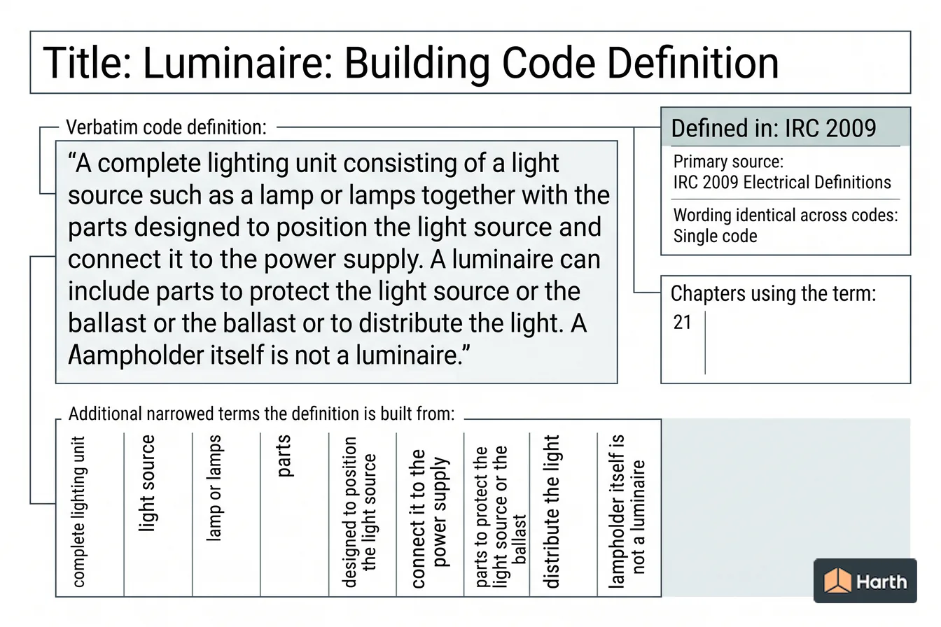 Labeled code-term definition diagram: Luminaire: Building Code Definition