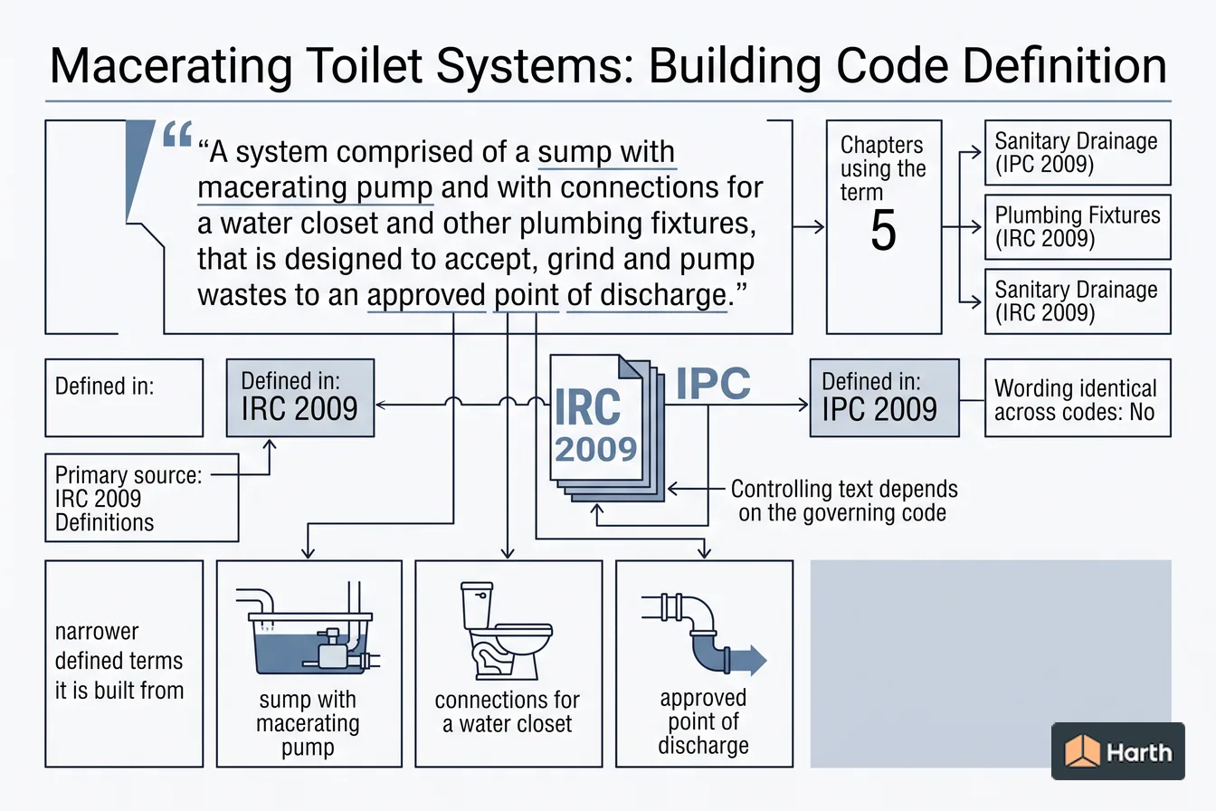 Labeled code-term definition diagram: Macerating Toilet Systems: Building Code Definition