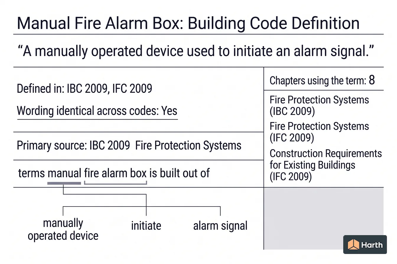 Labeled code-term definition diagram: Manual Fire Alarm Box: Building Code Definition