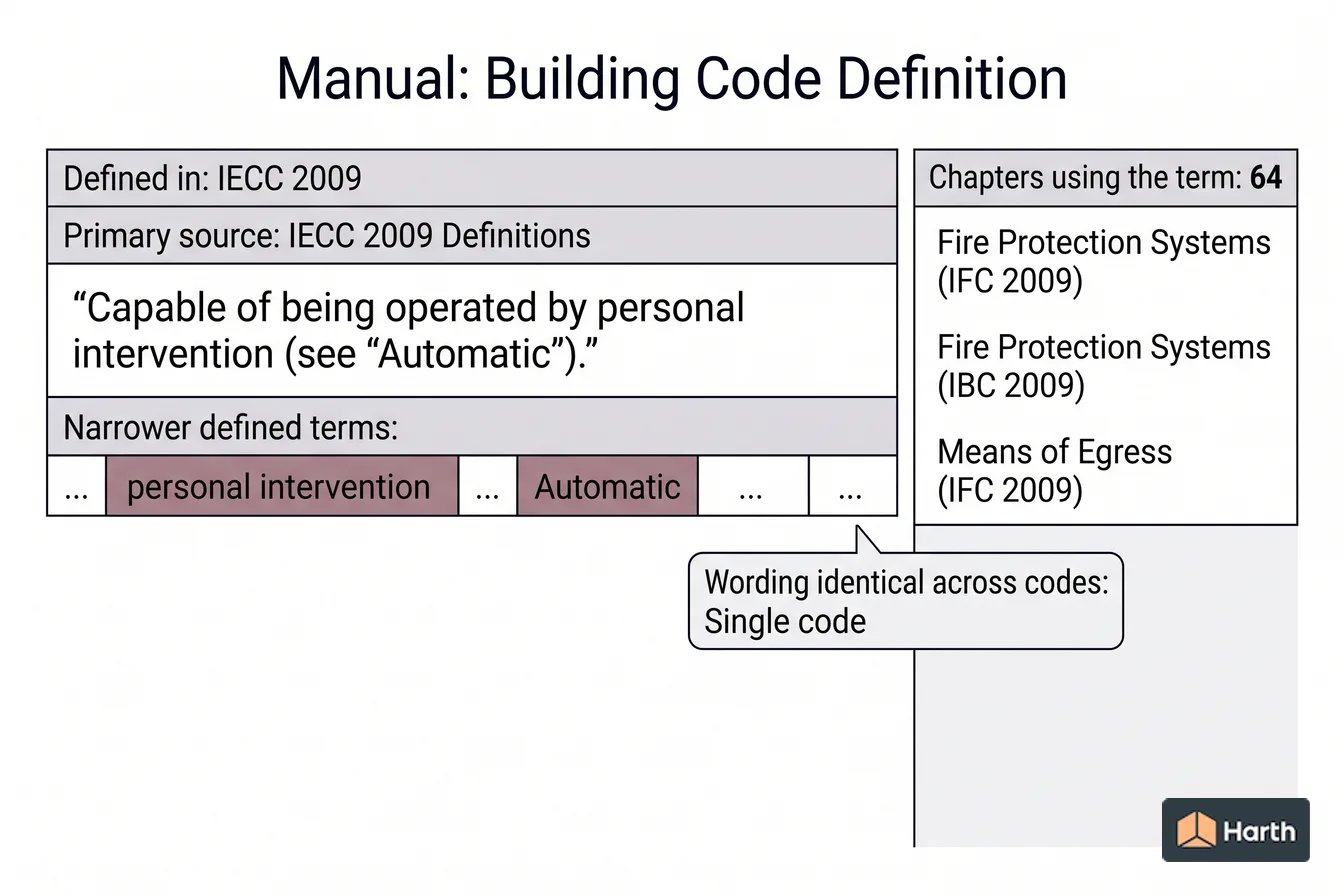 Labeled code-term definition diagram: Manual: Building Code Definition