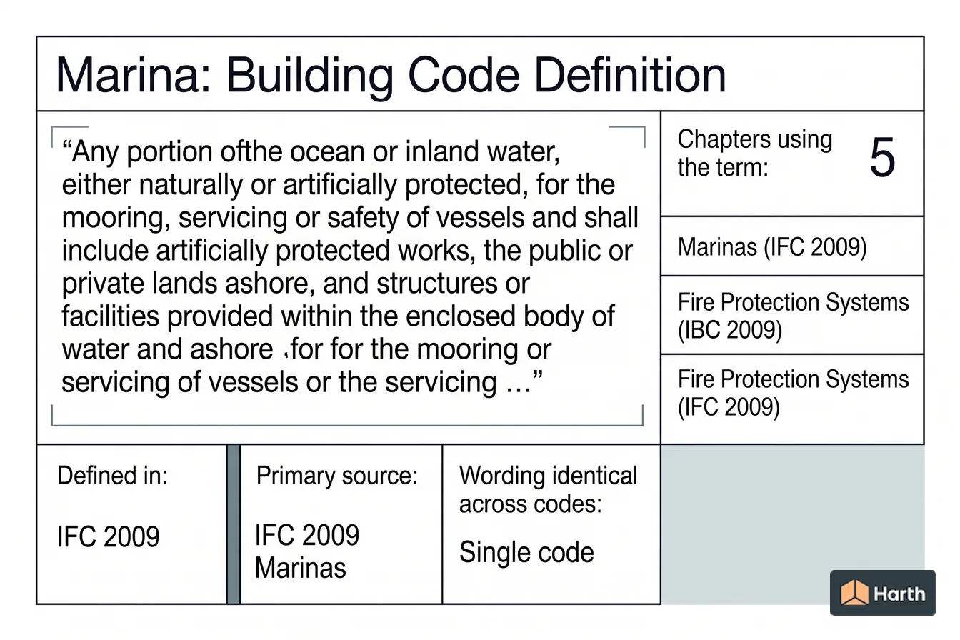 Labeled code-term definition diagram: Marina: Building Code Definition