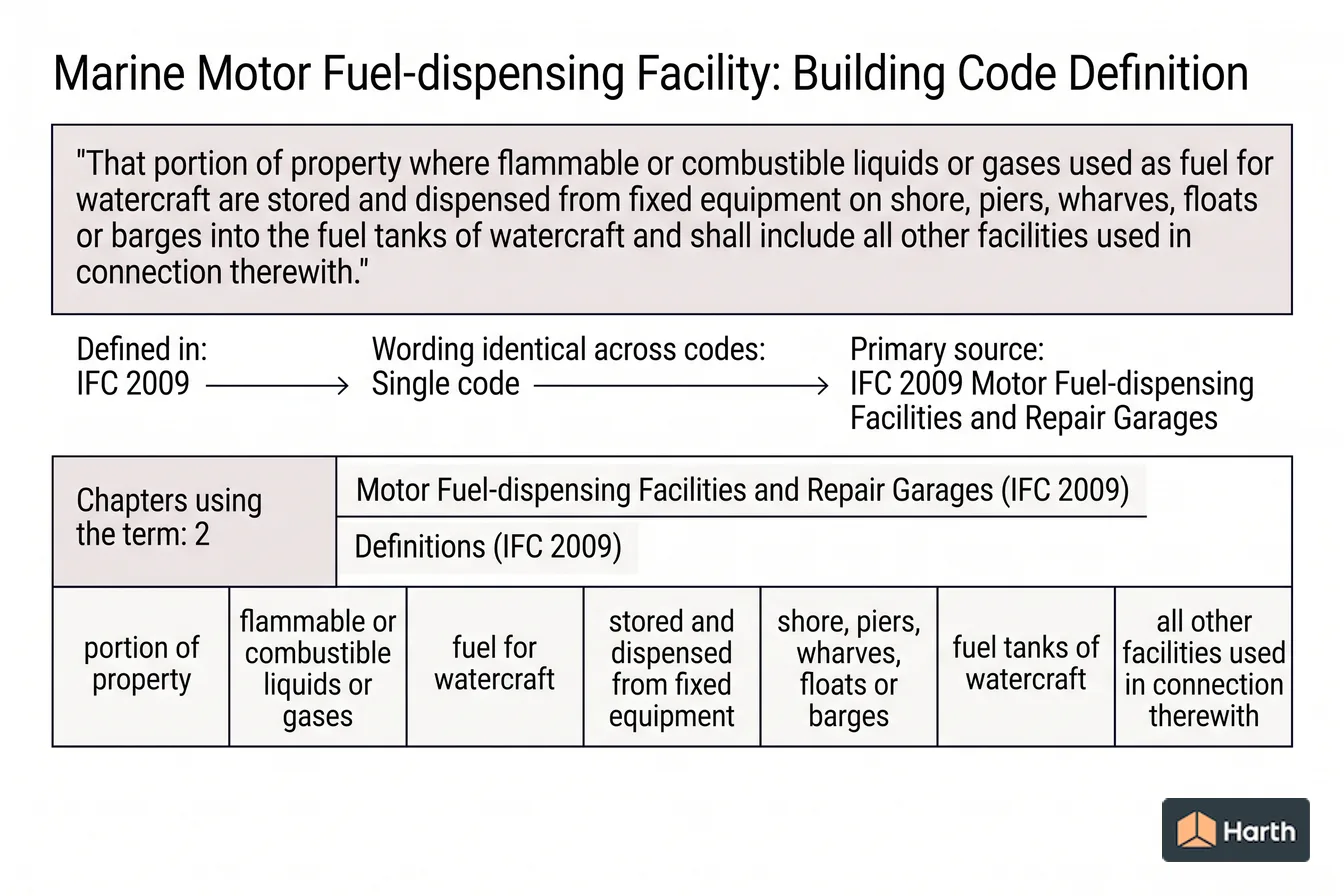 Labeled code-term definition diagram: Marine Motor Fuel-dispensing Facility: Building Code Definition