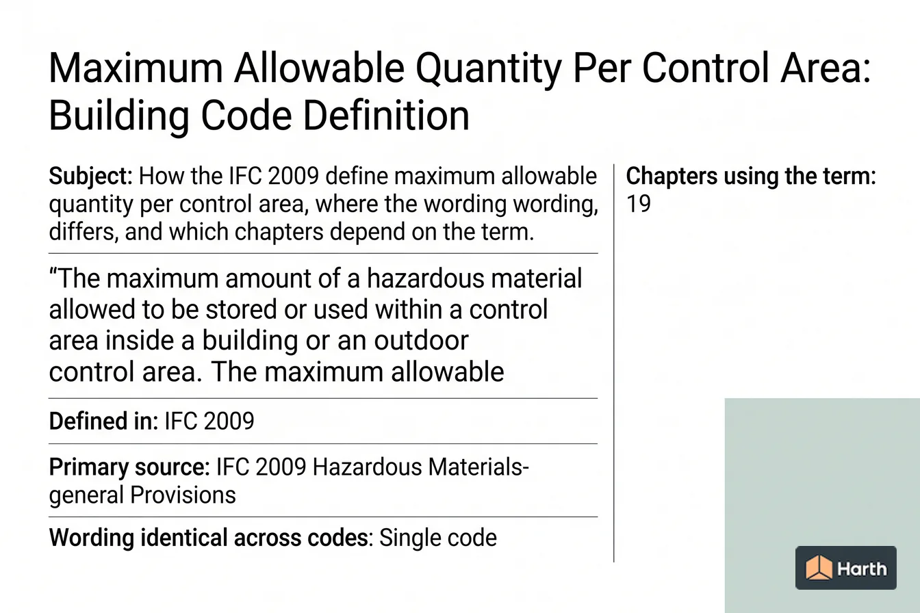 Labeled code-term definition diagram: Maximum Allowable Quantity Per Control Area: Building Code Definition