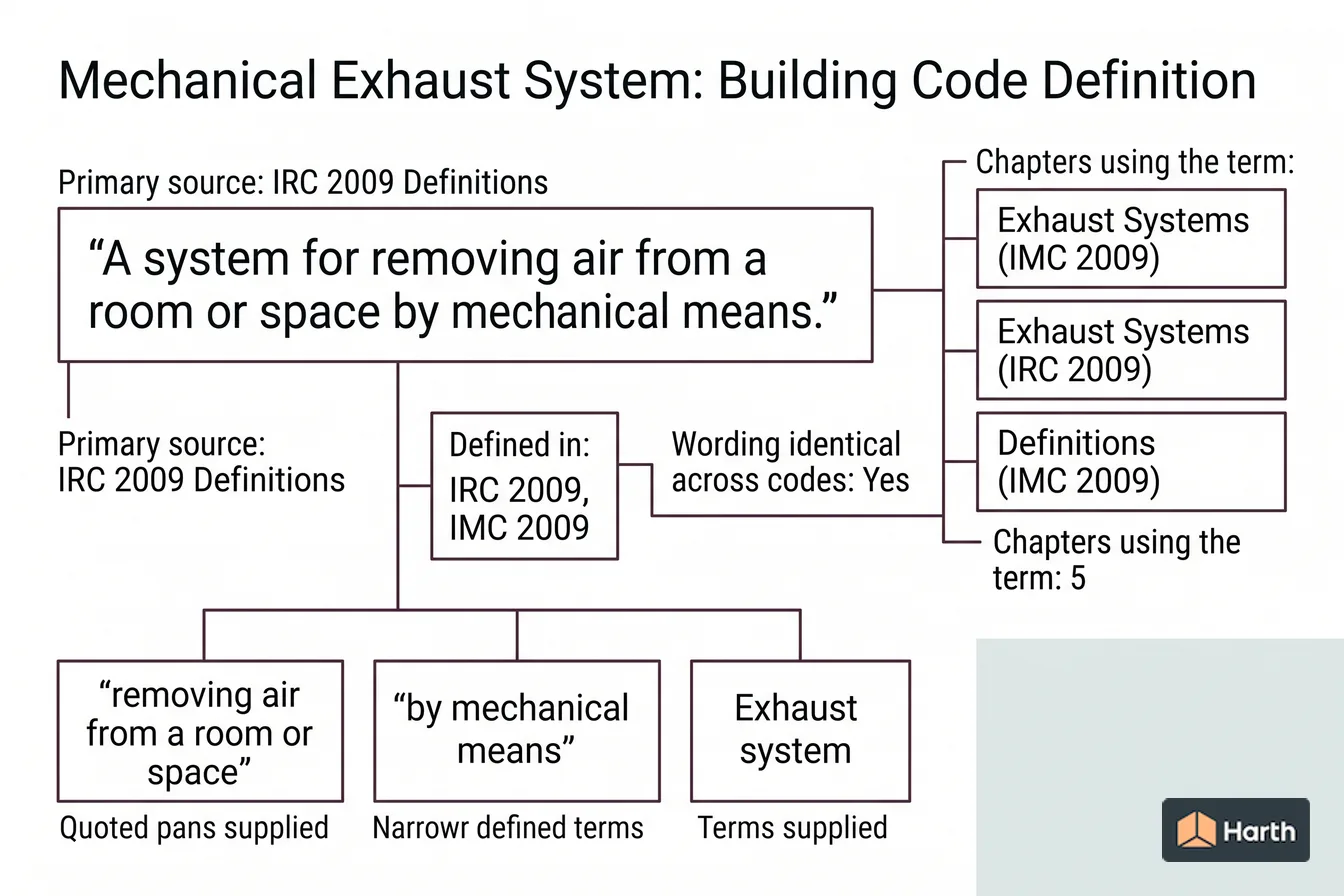 Labeled code-term definition diagram: Mechanical Exhaust System: Building Code Definition