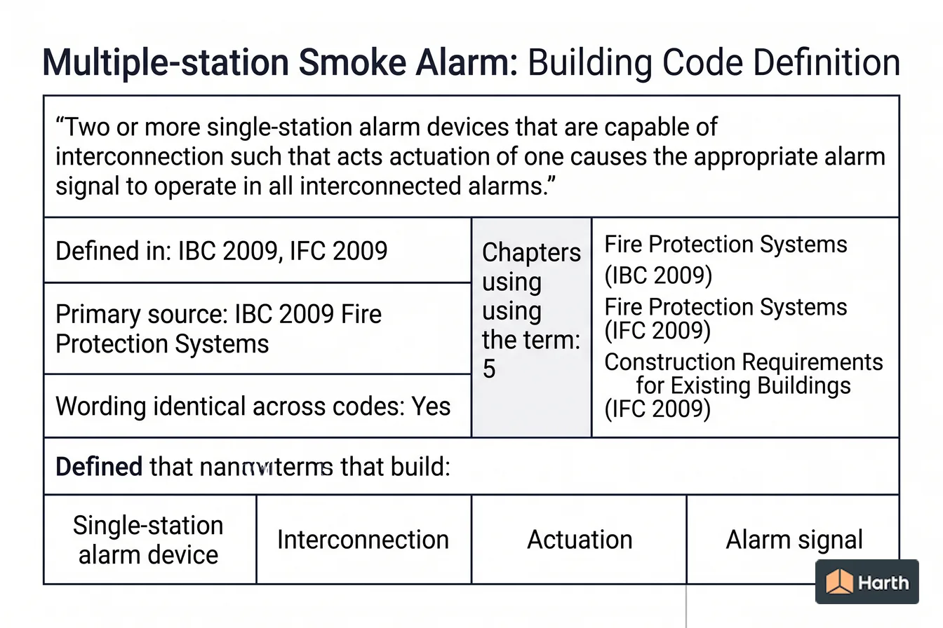 Labeled code-term definition diagram: Multiple-station Smoke Alarm: Building Code Definition