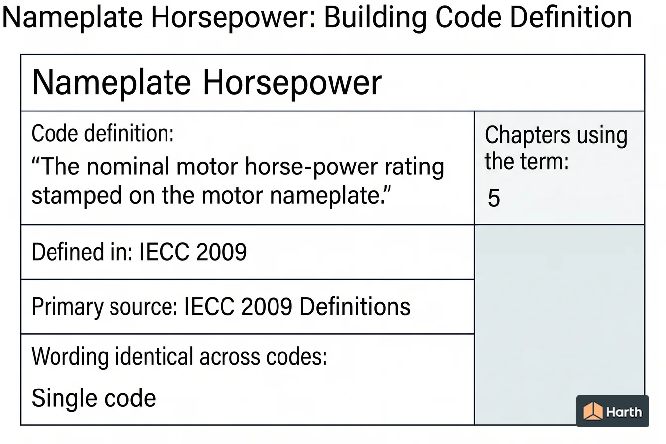 Labeled code-term definition diagram: Nameplate Horsepower: Building Code Definition