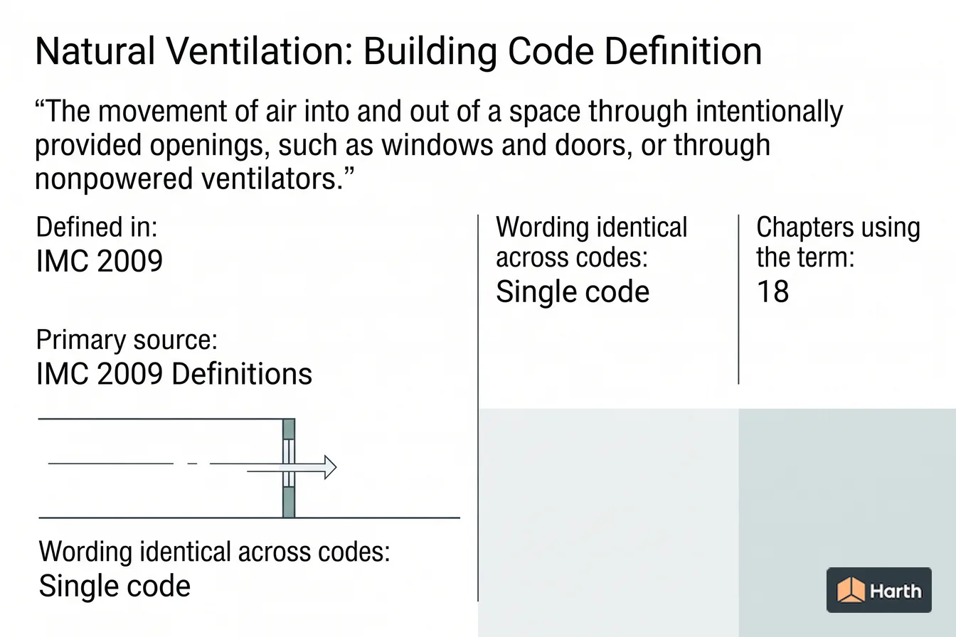 Labeled code-term definition diagram: Natural Ventilation: Building Code Definition