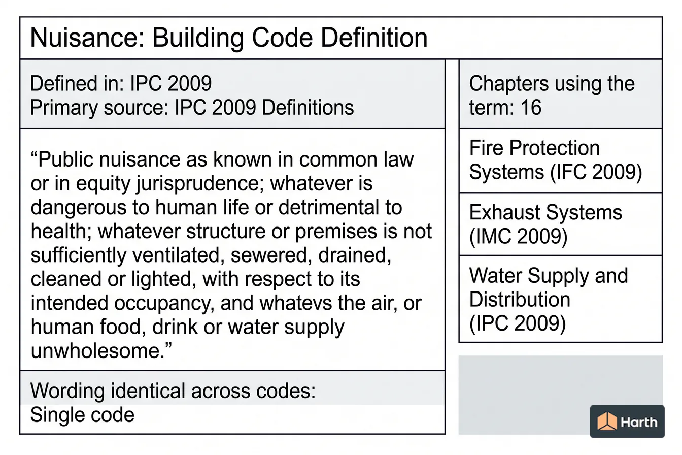 Labeled code-term definition diagram: Nuisance: Building Code Definition
