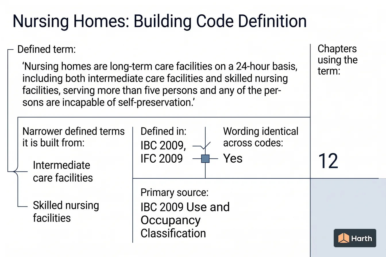 Labeled code-term definition diagram: Nursing Homes: Building Code Definition
