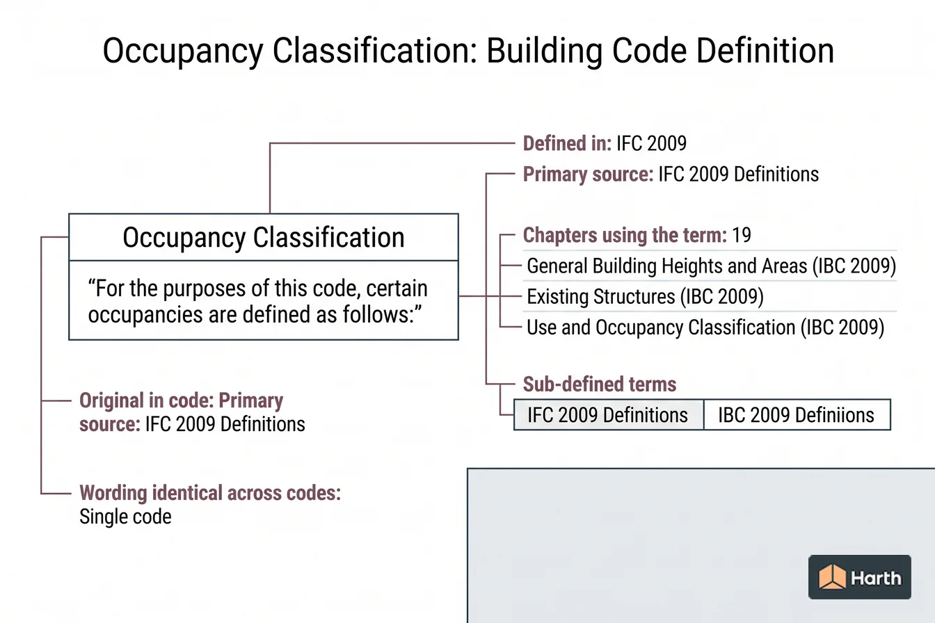 Labeled code-term definition diagram: Occupancy Classification: Building Code Definition