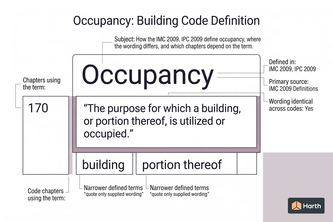Labeled code-term definition diagram: Occupancy: Building Code Definition