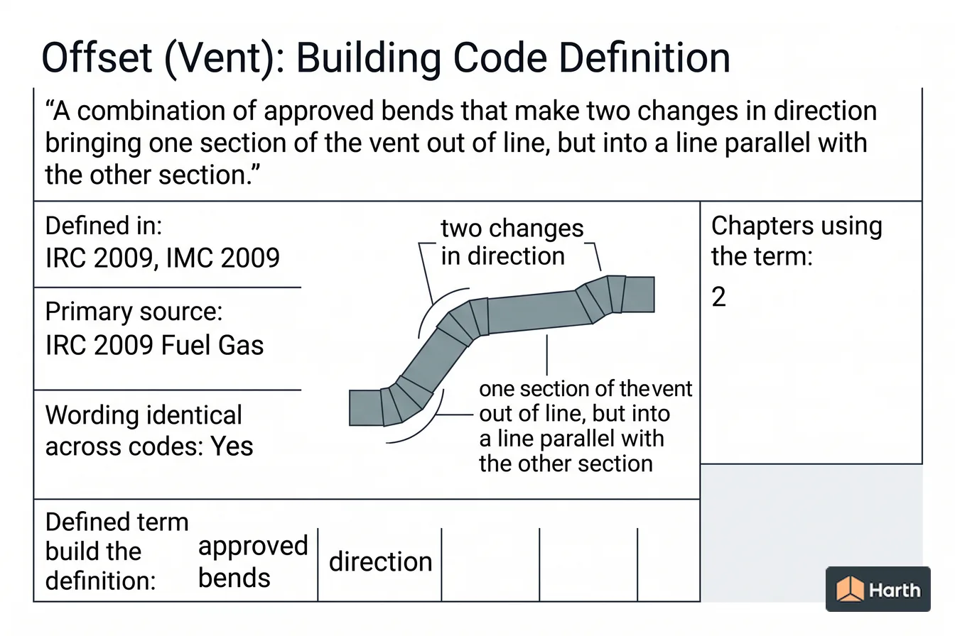 Labeled code-term definition diagram: Offset (Vent): Building Code Definition
