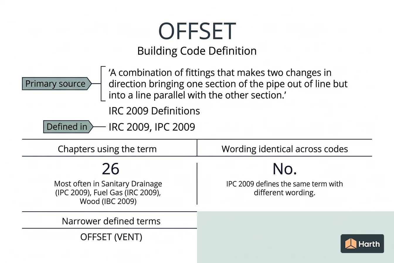 Labeled code-term definition diagram: Offset: Building Code Definition
