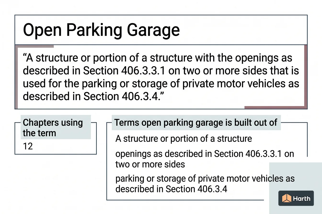 Labeled code-term definition diagram: Open Parking Garage: Building Code Definition