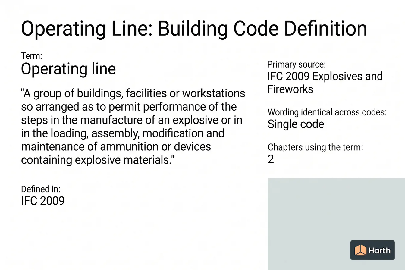 Labeled code-term definition diagram: Operating Line: Building Code Definition