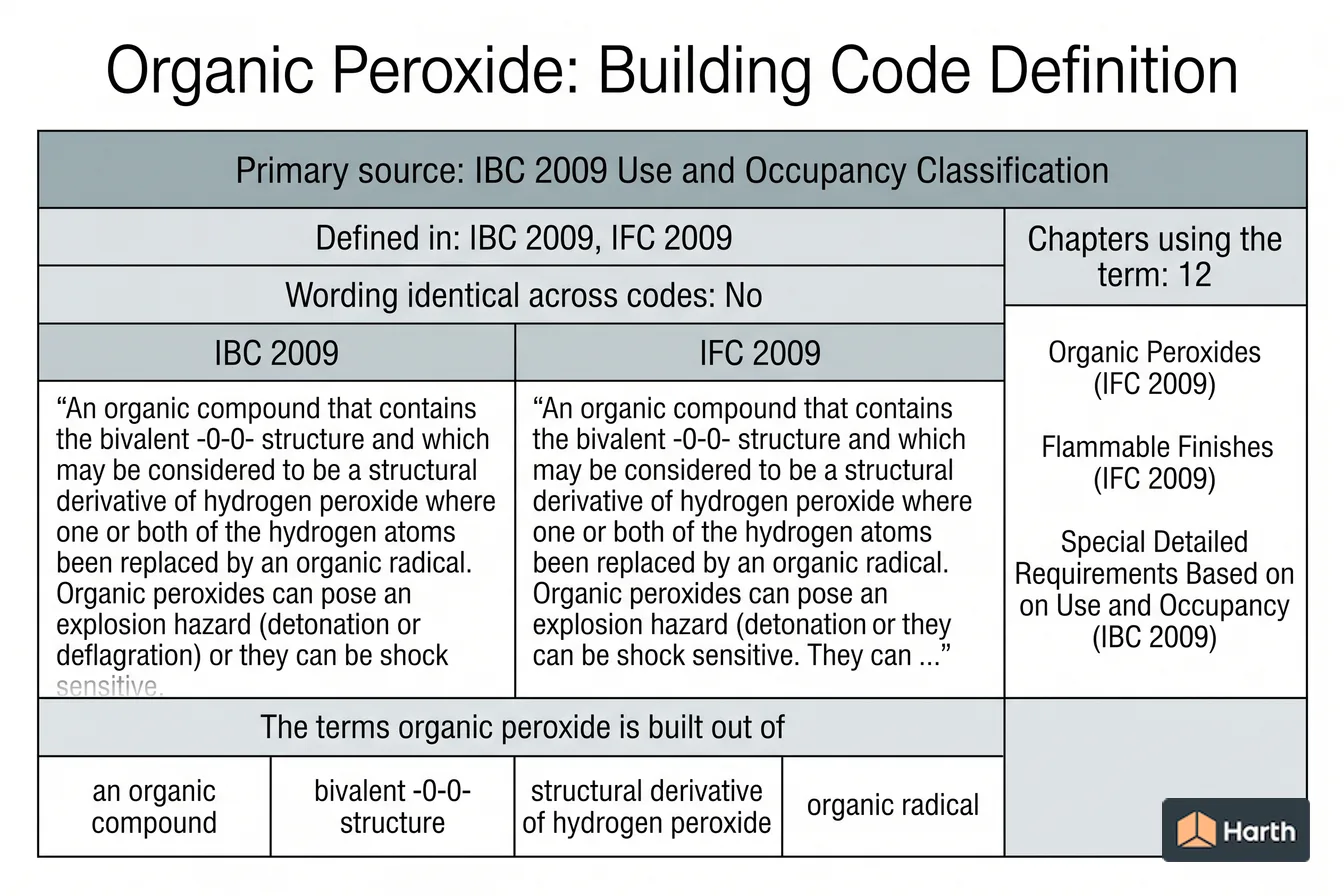 Labeled code-term definition diagram: Organic Peroxide: Building Code Definition