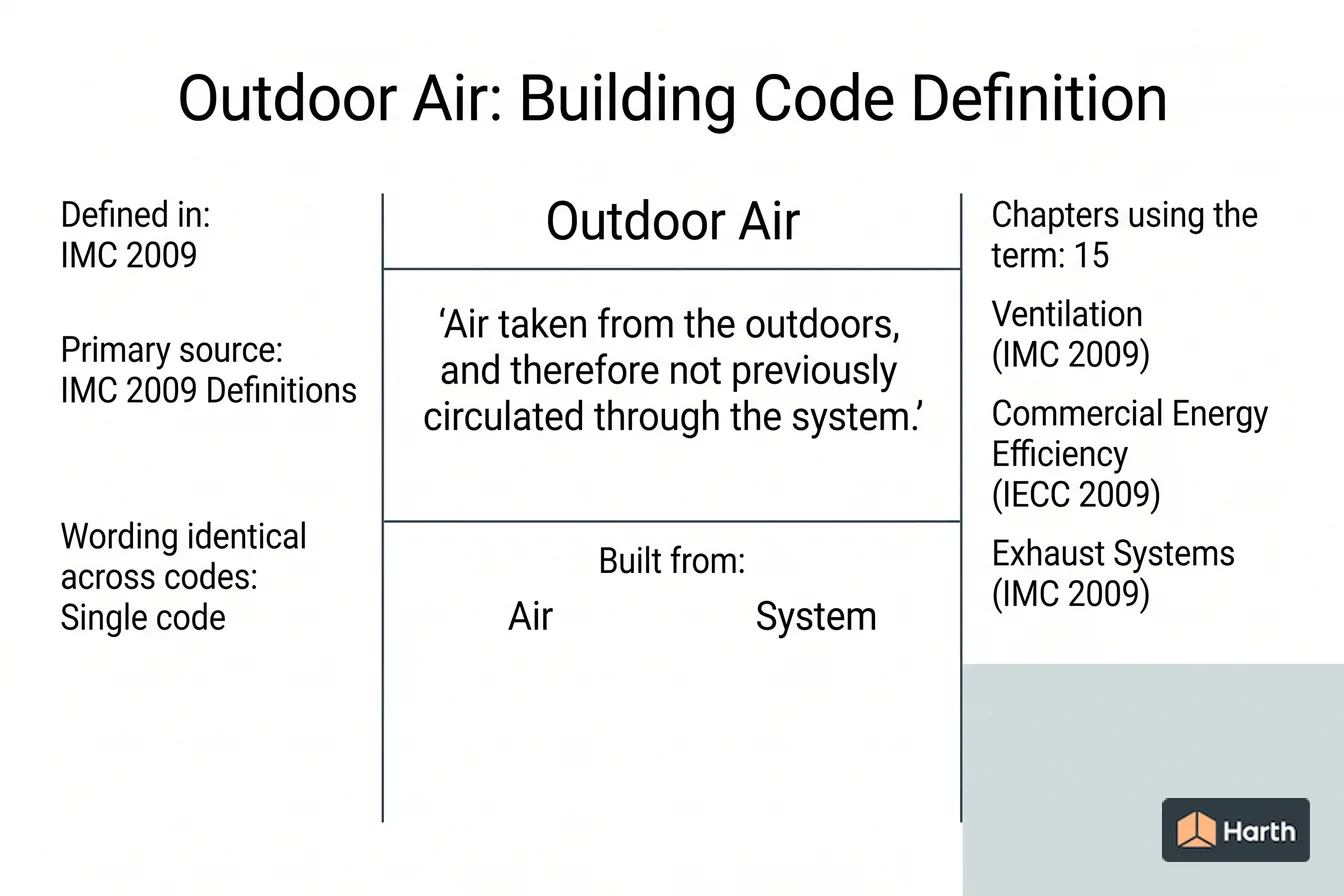 Labeled code-term definition diagram: Outdoor Air: Building Code Definition