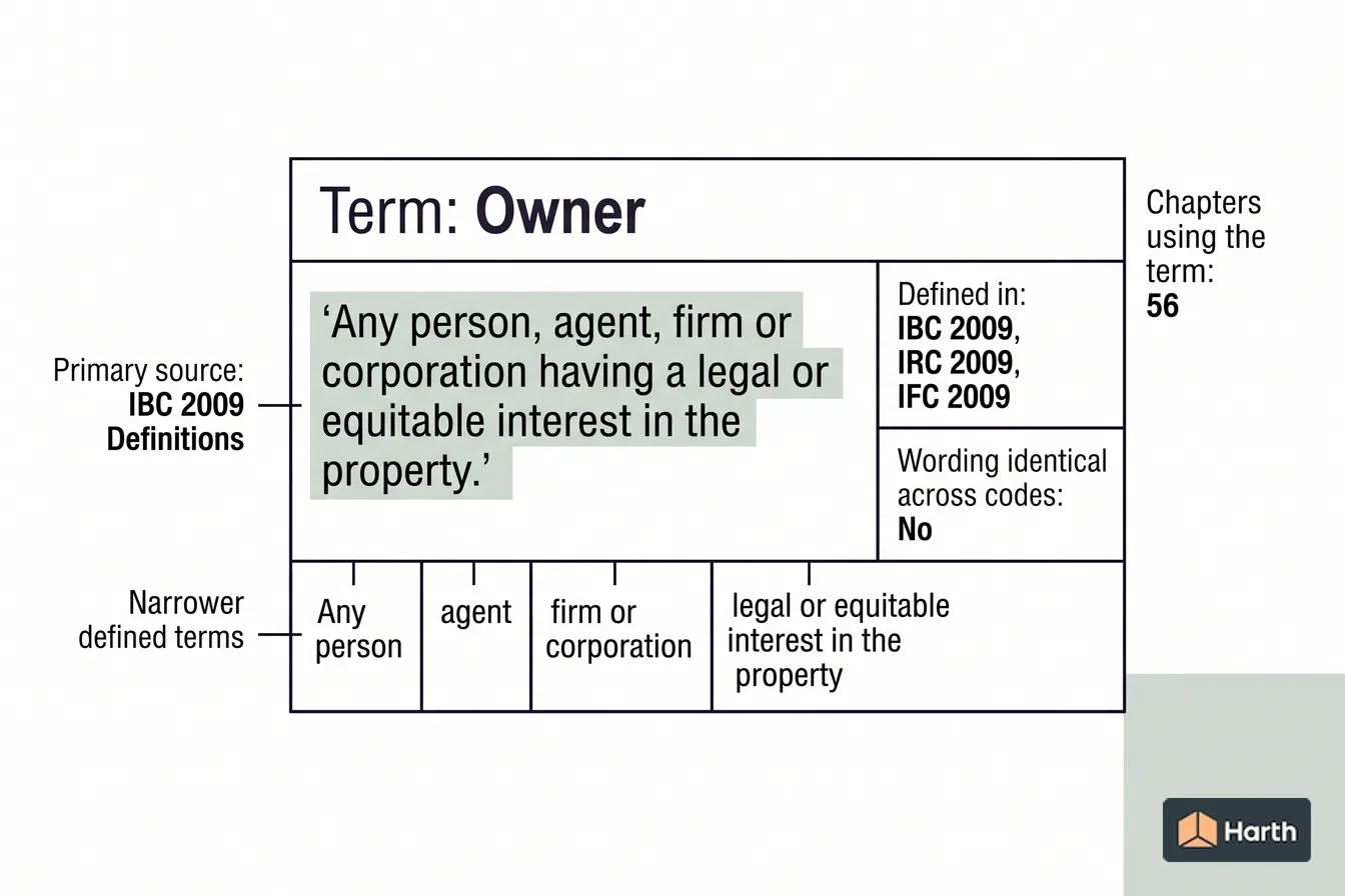 Labeled code-term definition diagram: Owner: Building Code Definition