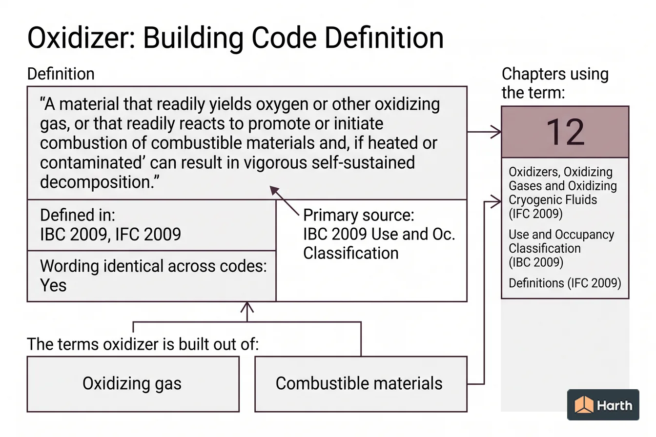 Labeled code-term definition diagram: Oxidizer: Building Code Definition