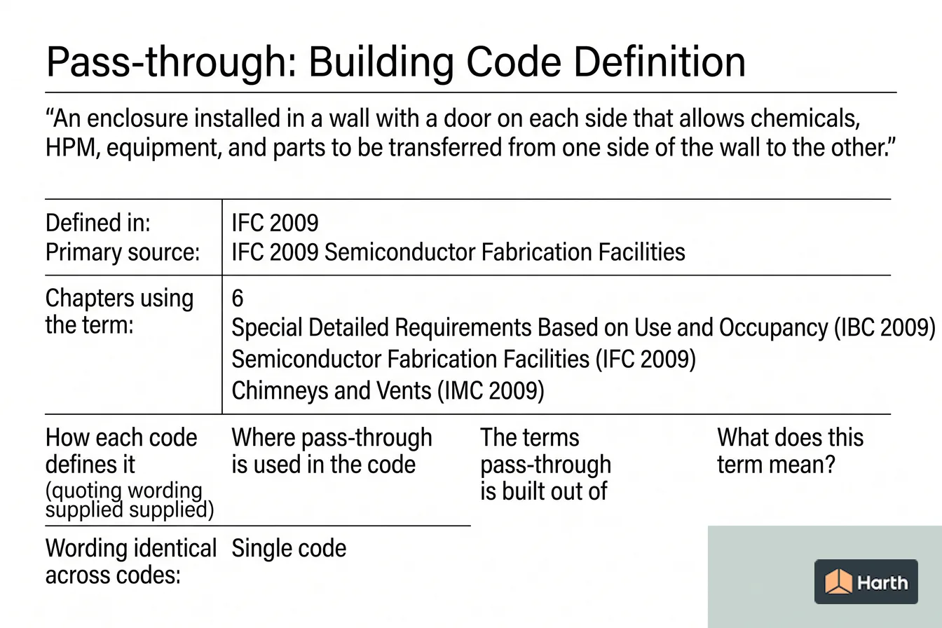 Labeled code-term definition diagram: Pass-through: Building Code Definition