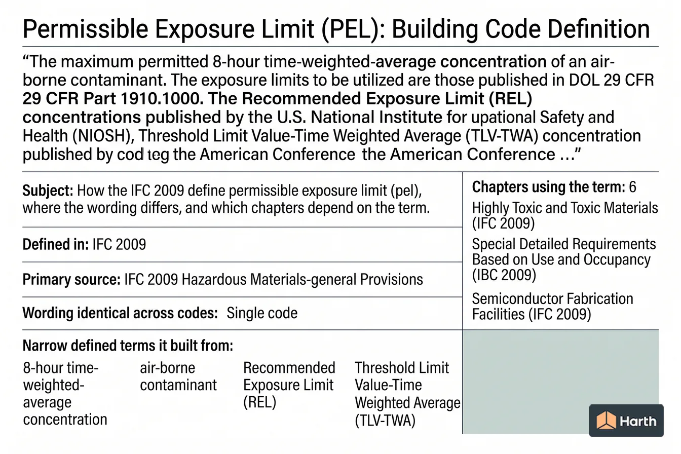 Labeled code-term definition diagram: Permissible Exposure Limit (PEL): Building Code Definition