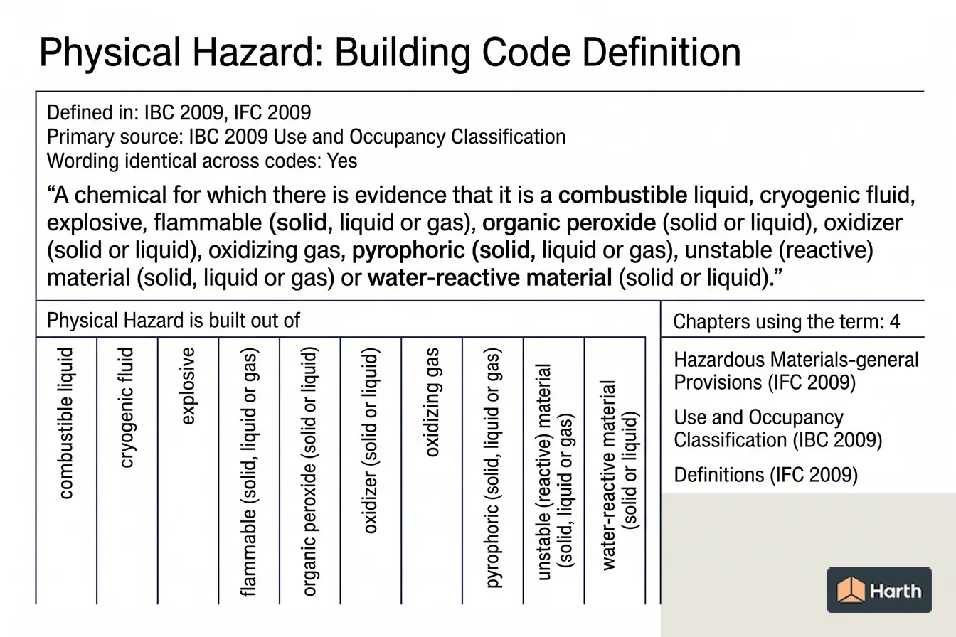 Labeled code-term definition diagram: Physical Hazard: Building Code Definition