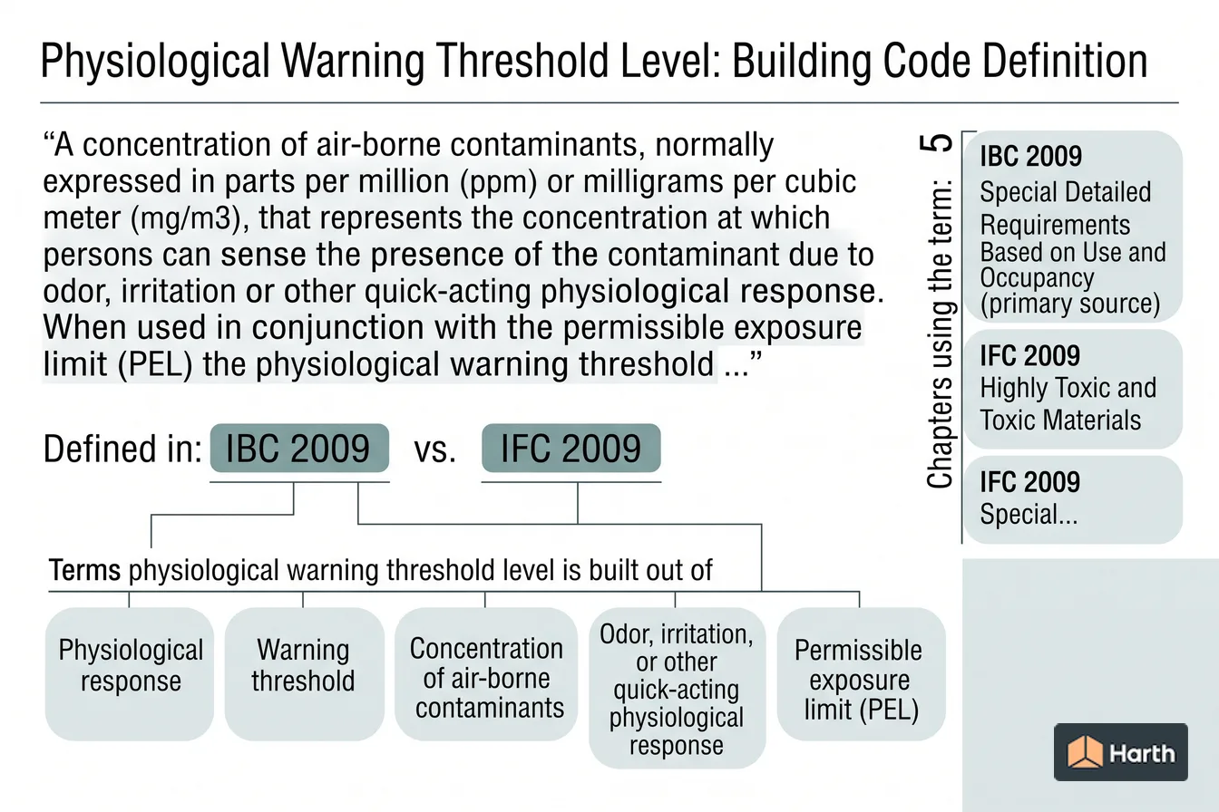 Labeled code-term definition diagram: Physiological Warning Threshold Level: Building Code Definition