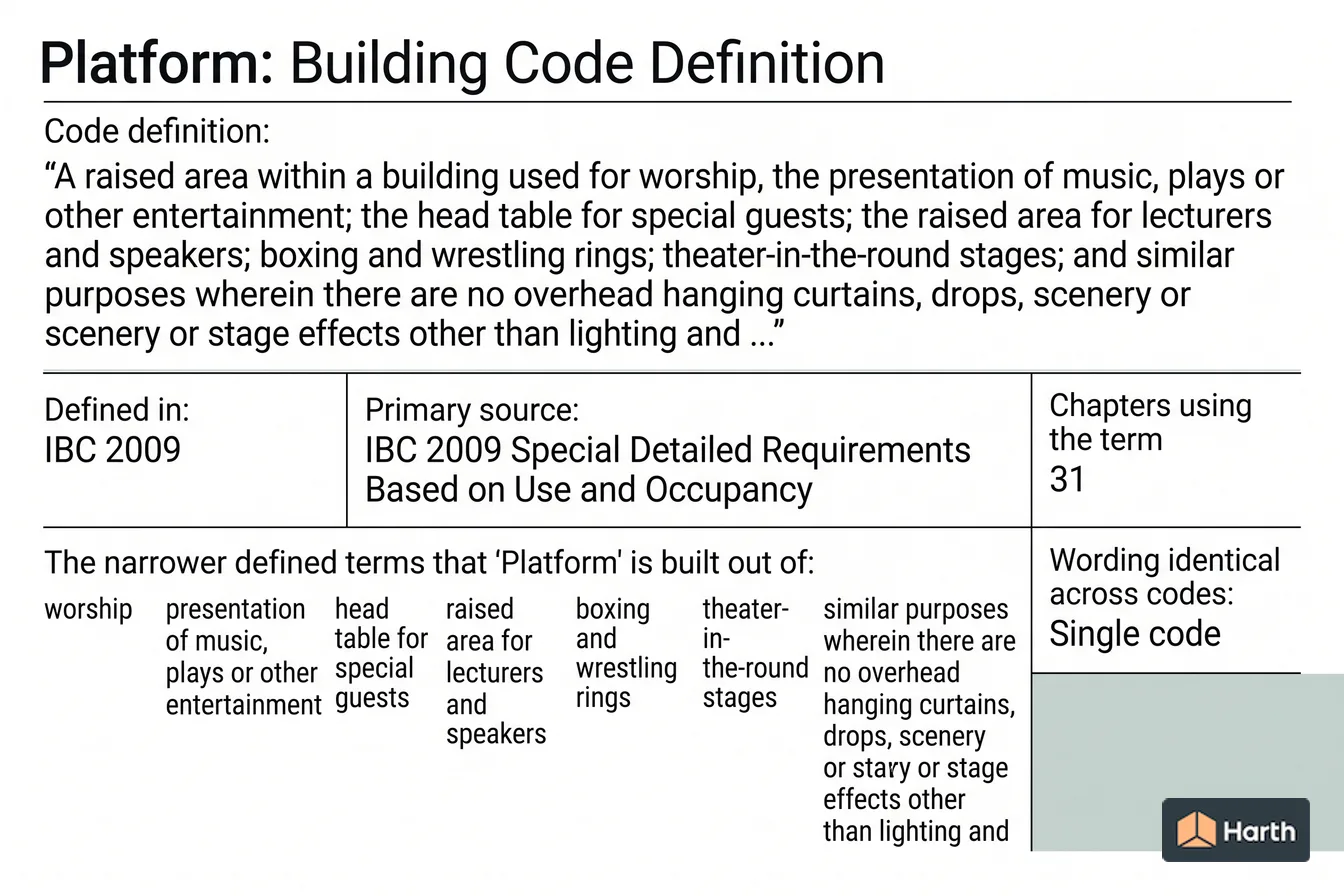 Labeled code-term definition diagram: Platform: Building Code Definition