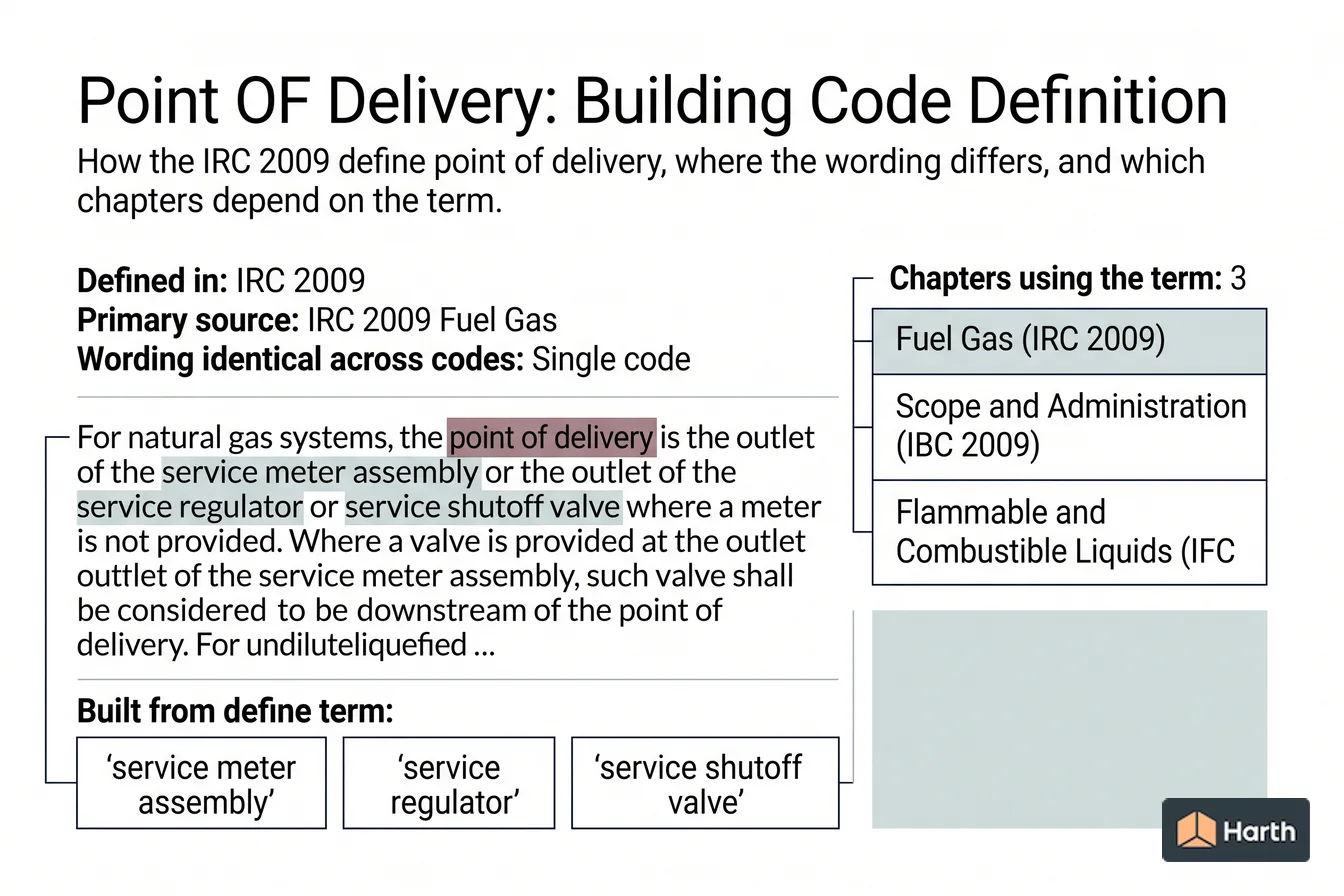 Labeled code-term definition diagram: Point OF Delivery: Building Code Definition