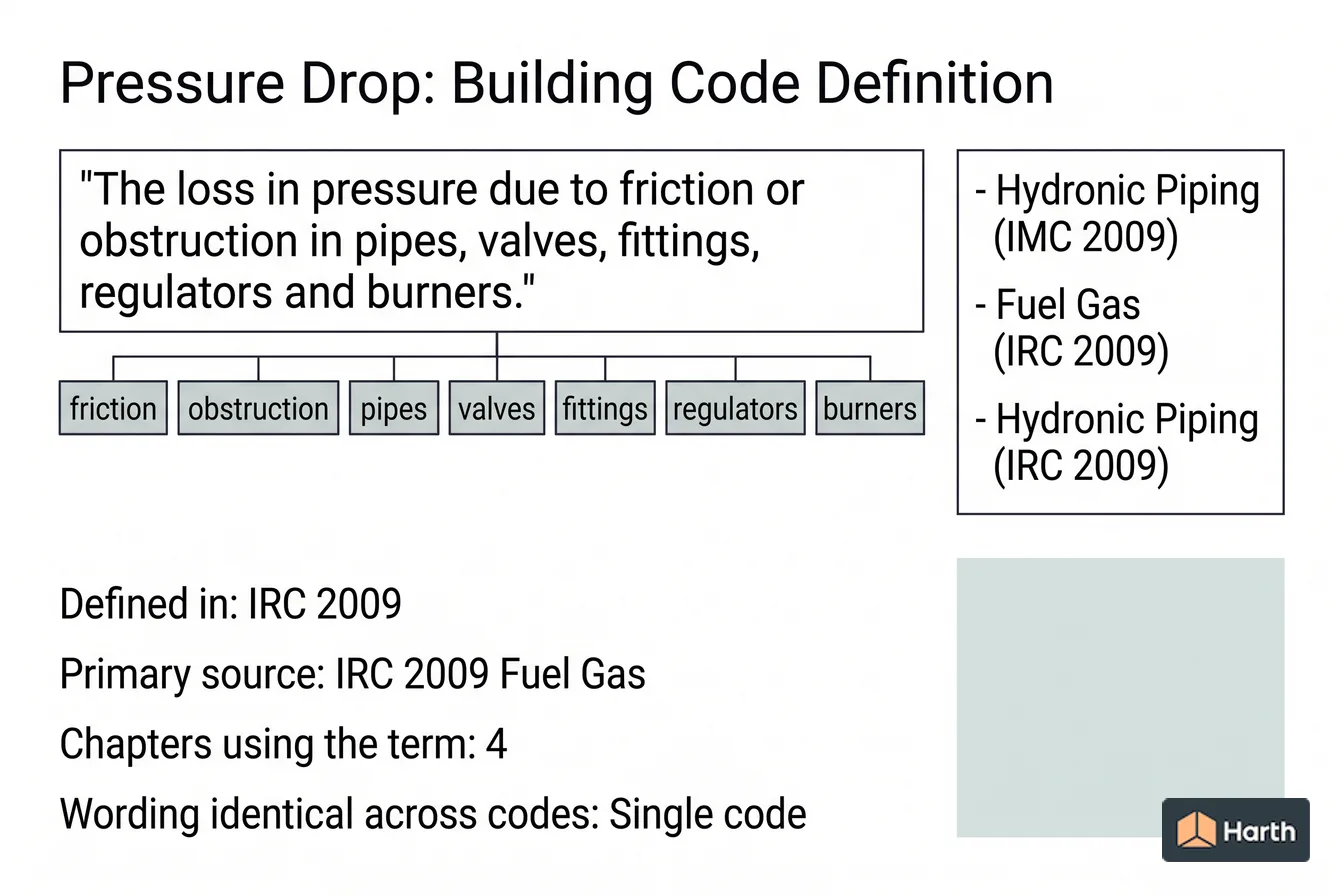 Labeled code-term definition diagram: Pressure Drop: Building Code Definition