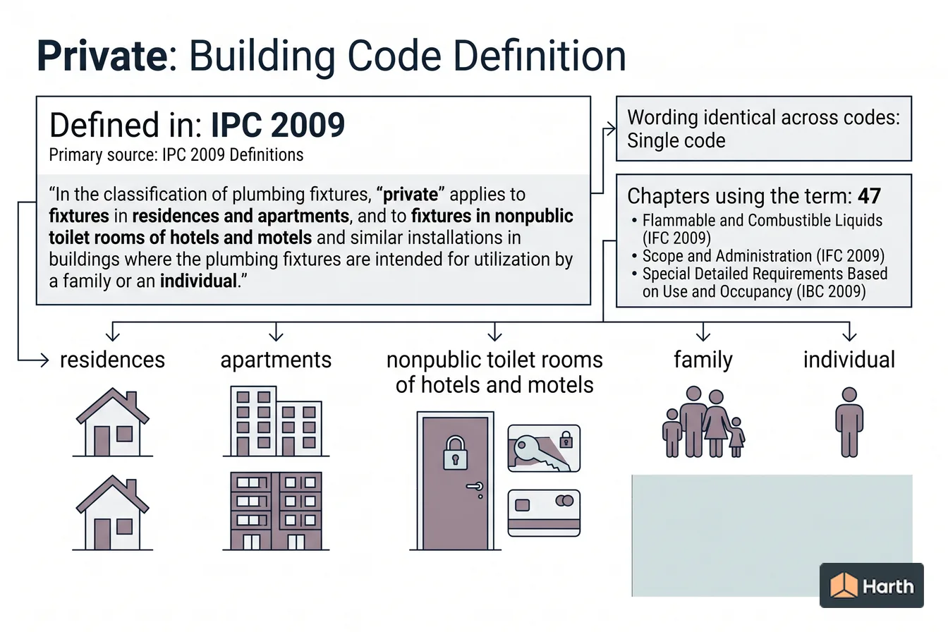 Labeled code-term definition diagram: Private: Building Code Definition