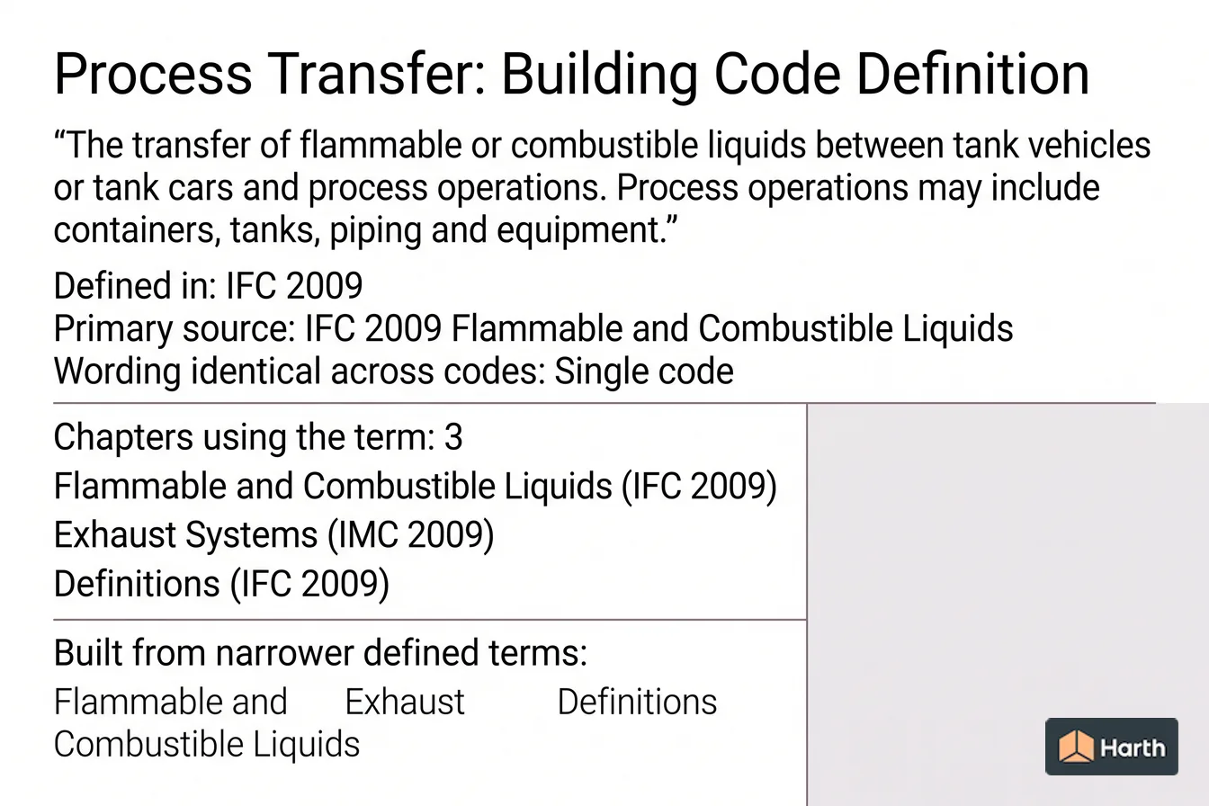 Labeled code-term definition diagram: Process Transfer: Building Code Definition