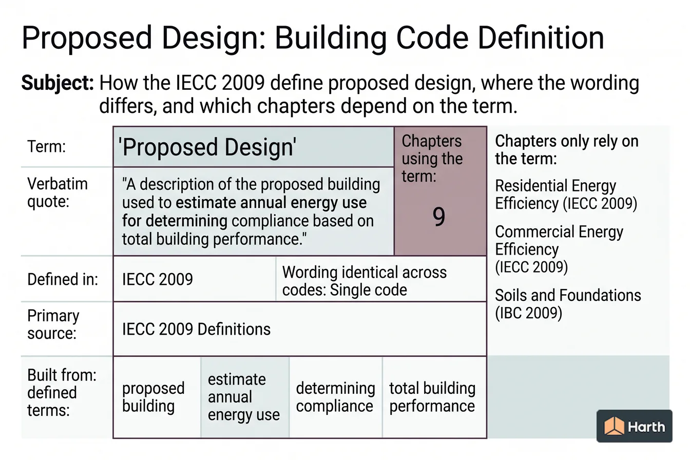 Labeled code-term definition diagram: Proposed Design: Building Code Definition