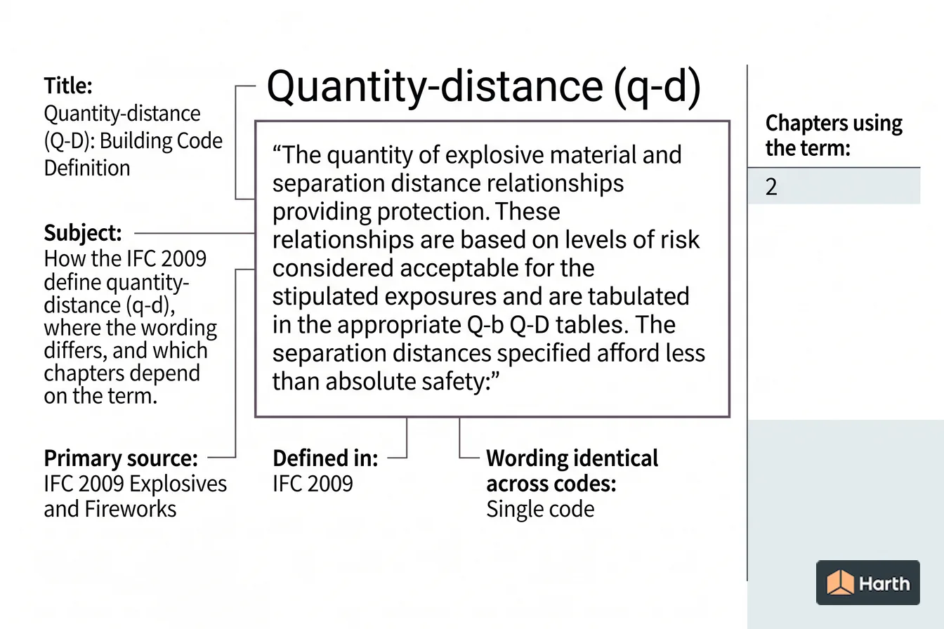 Labeled code-term definition diagram: Quantity-distance (Q-D): Building Code Definition