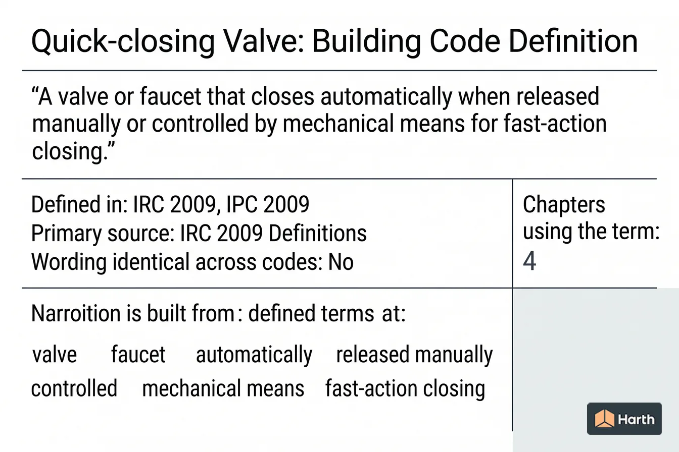 Labeled code-term definition diagram: Quick-closing Valve: Building Code Definition