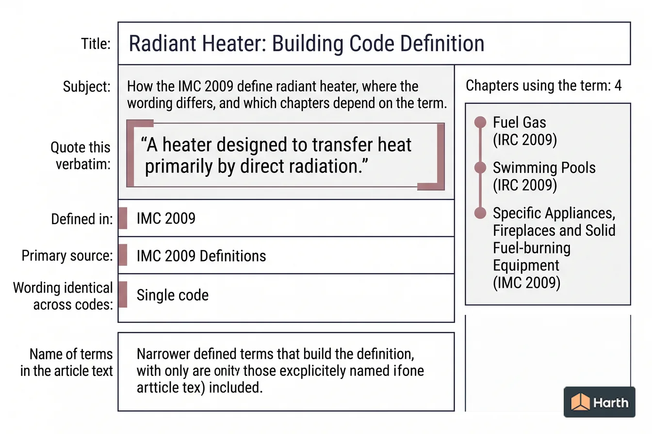 Labeled code-term definition diagram: Radiant Heater: Building Code Definition