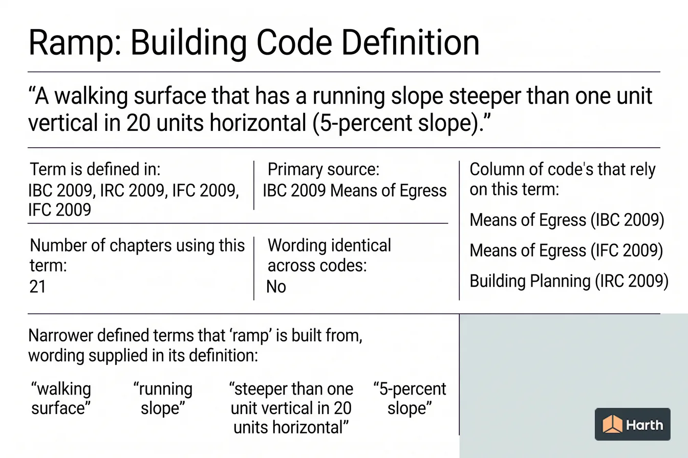 Labeled code-term definition diagram: Ramp: Building Code Definition