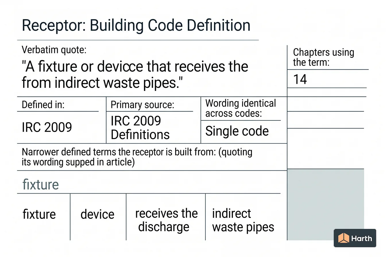 Labeled code-term definition diagram: Receptor: Building Code Definition