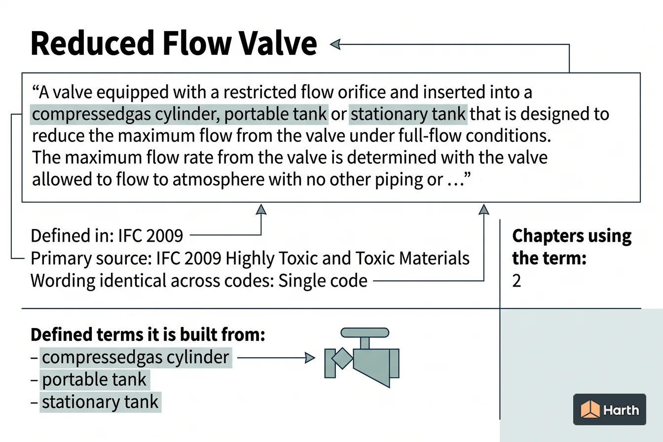 Labeled code-term definition diagram: Reduced Flow Valve: Building Code Definition