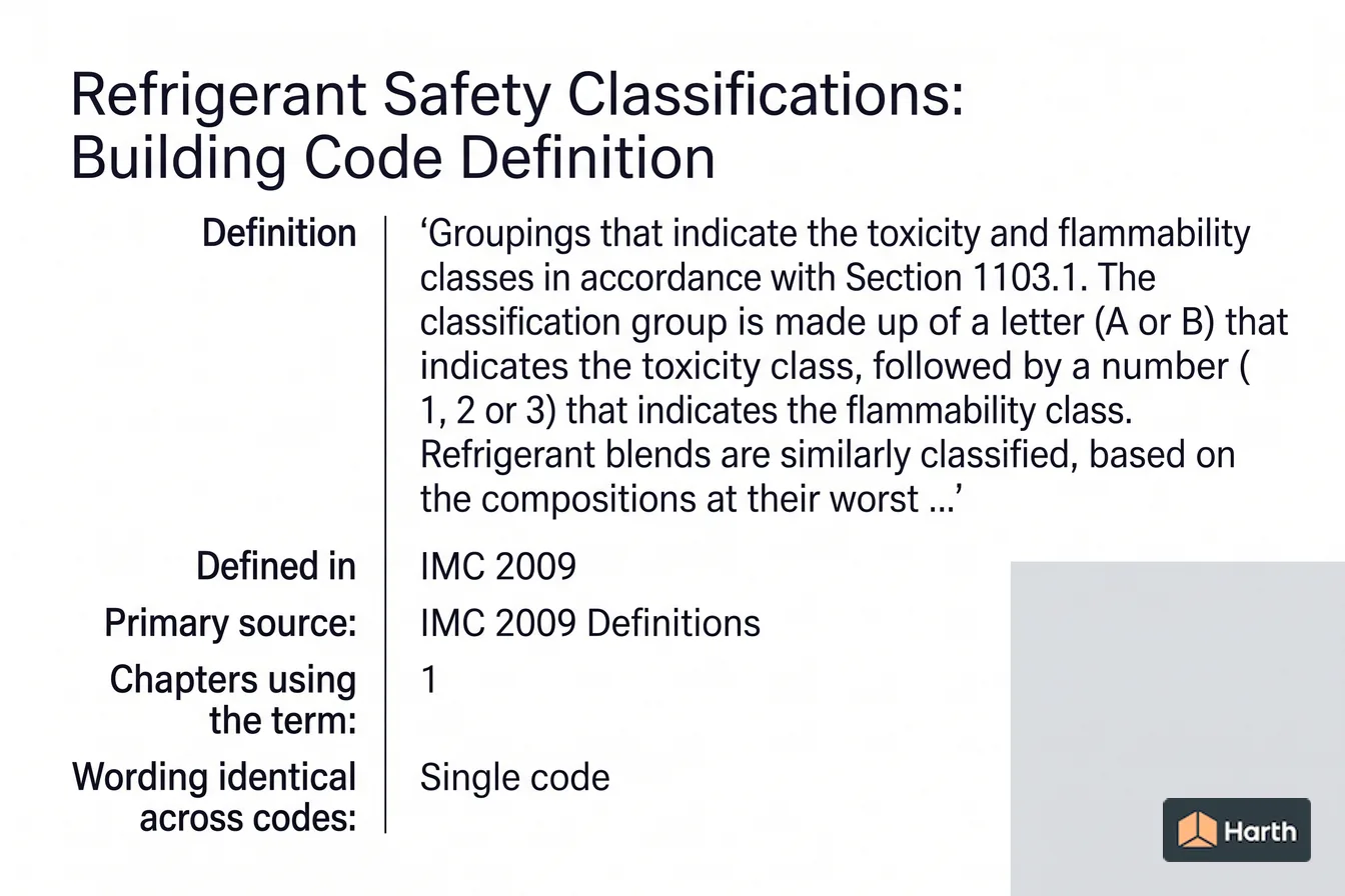 Labeled code-term definition diagram: Refrigerant Safety Classifications: Building Code Definition