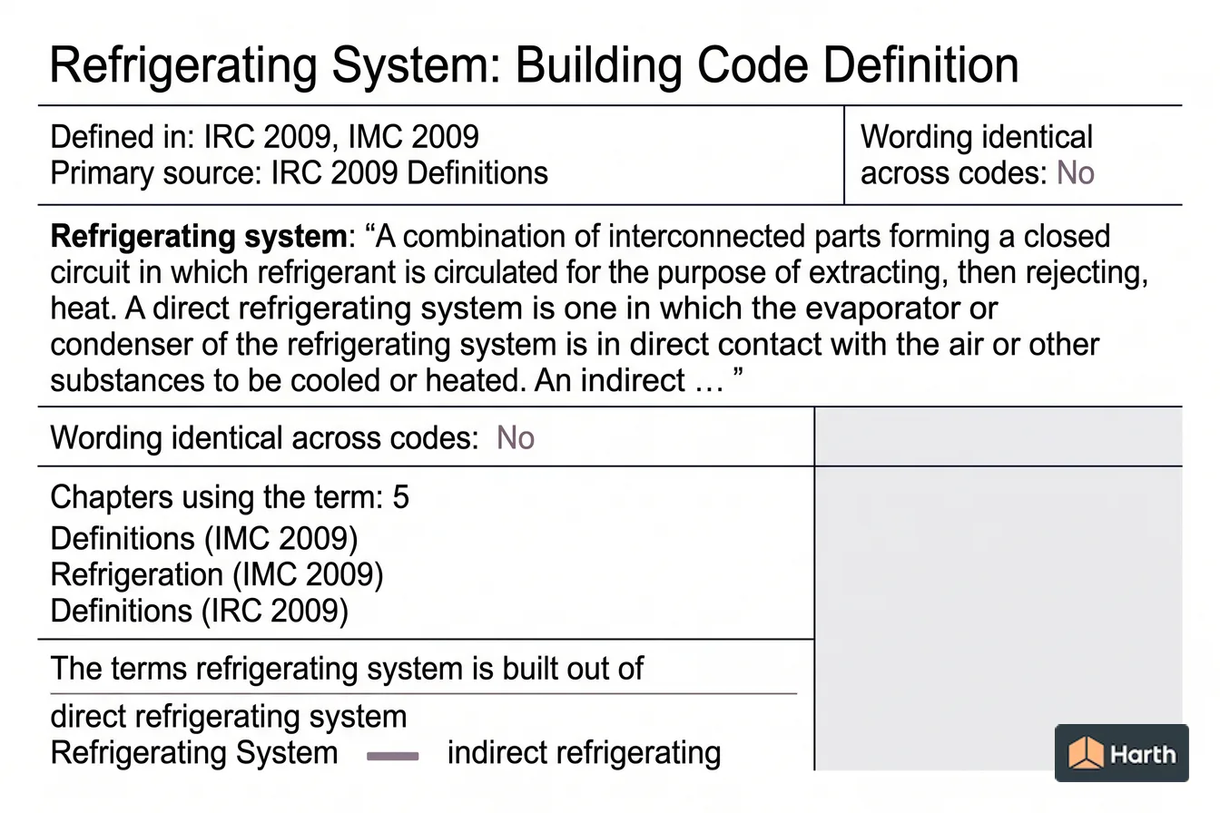 Labeled code-term definition diagram: Refrigerating System: Building Code Definition