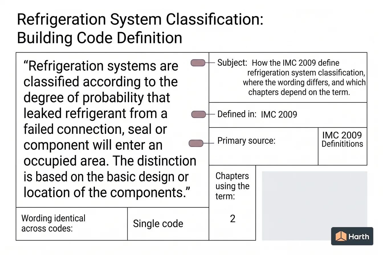 Labeled code-term definition diagram: Refrigeration System Classification: Building Code Definition