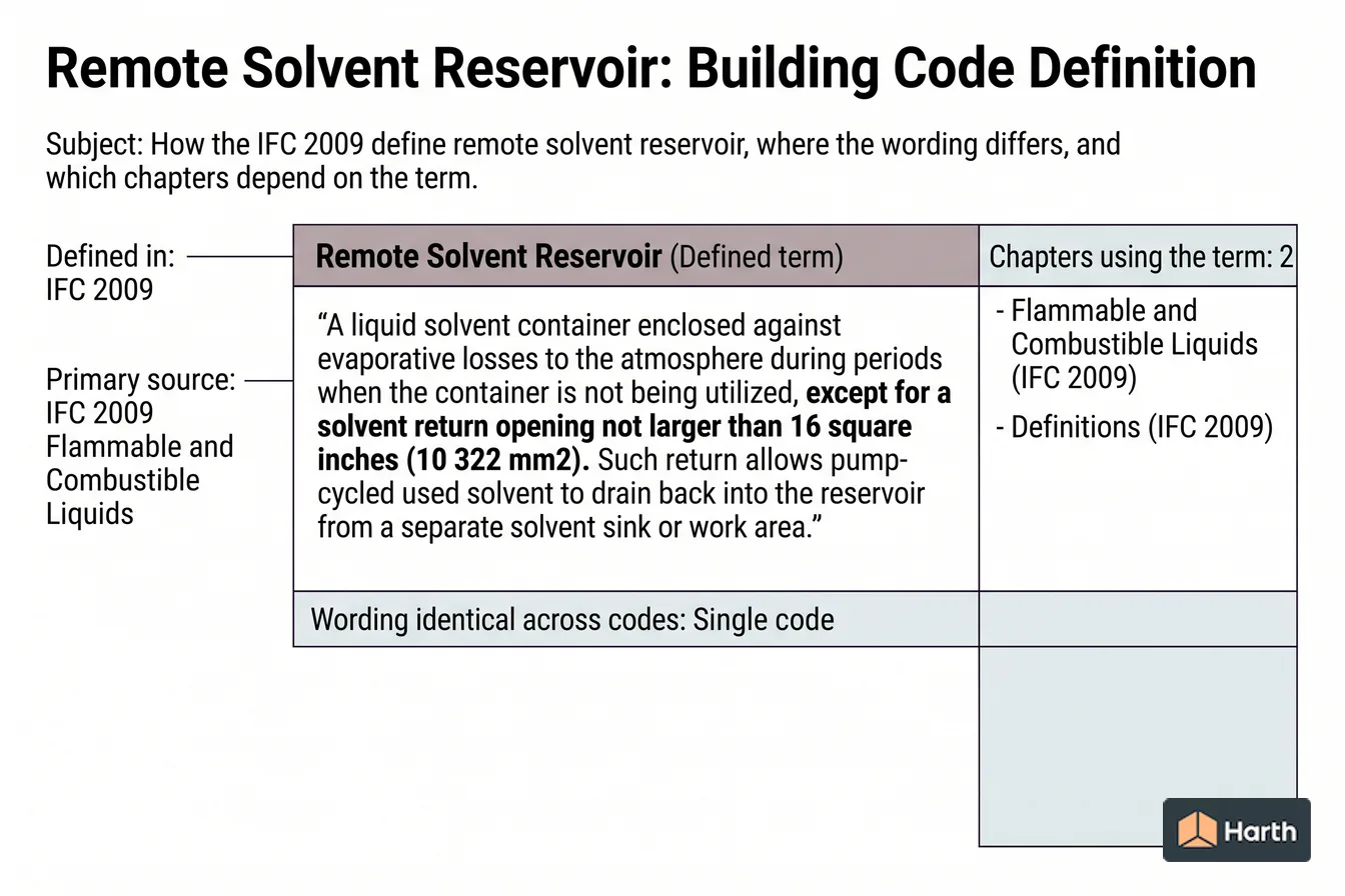 Labeled code-term definition diagram: Remote Solvent Reservoir: Building Code Definition