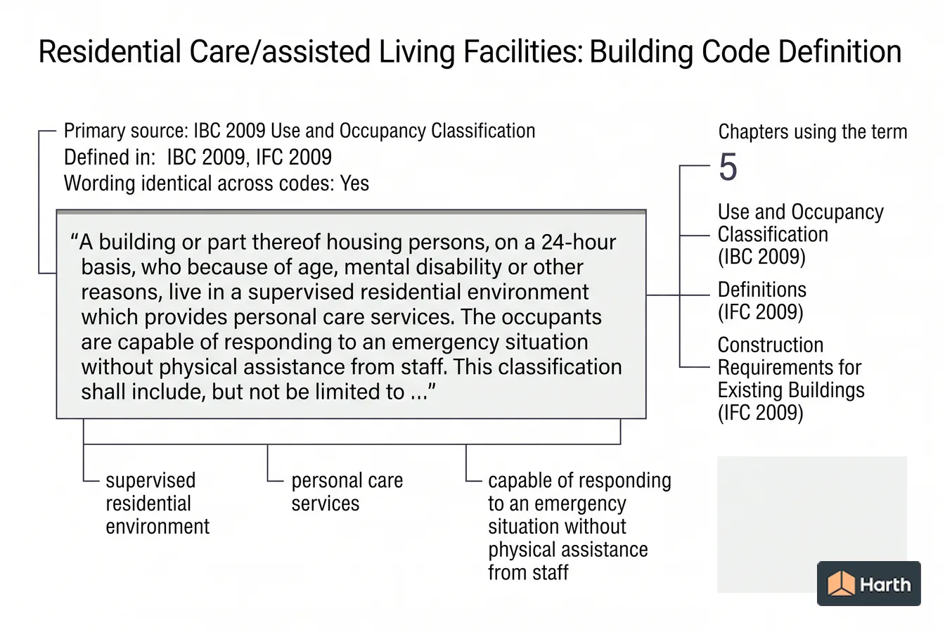 Labeled code-term definition diagram: Residential Care/assisted Living Facilities: Building Code Definition