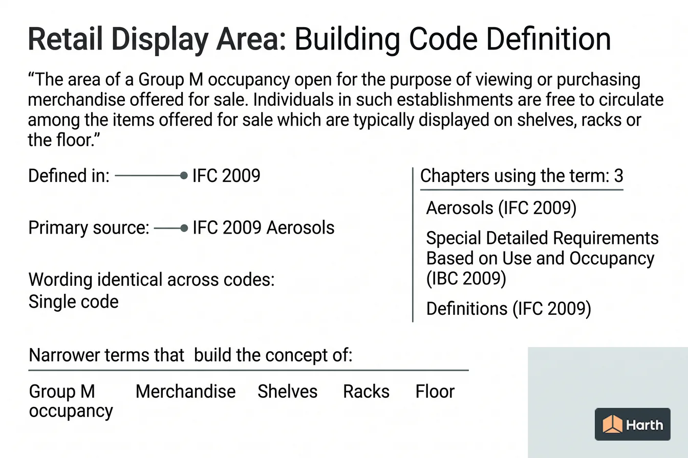 Labeled code-term definition diagram: Retail Display Area: Building Code Definition