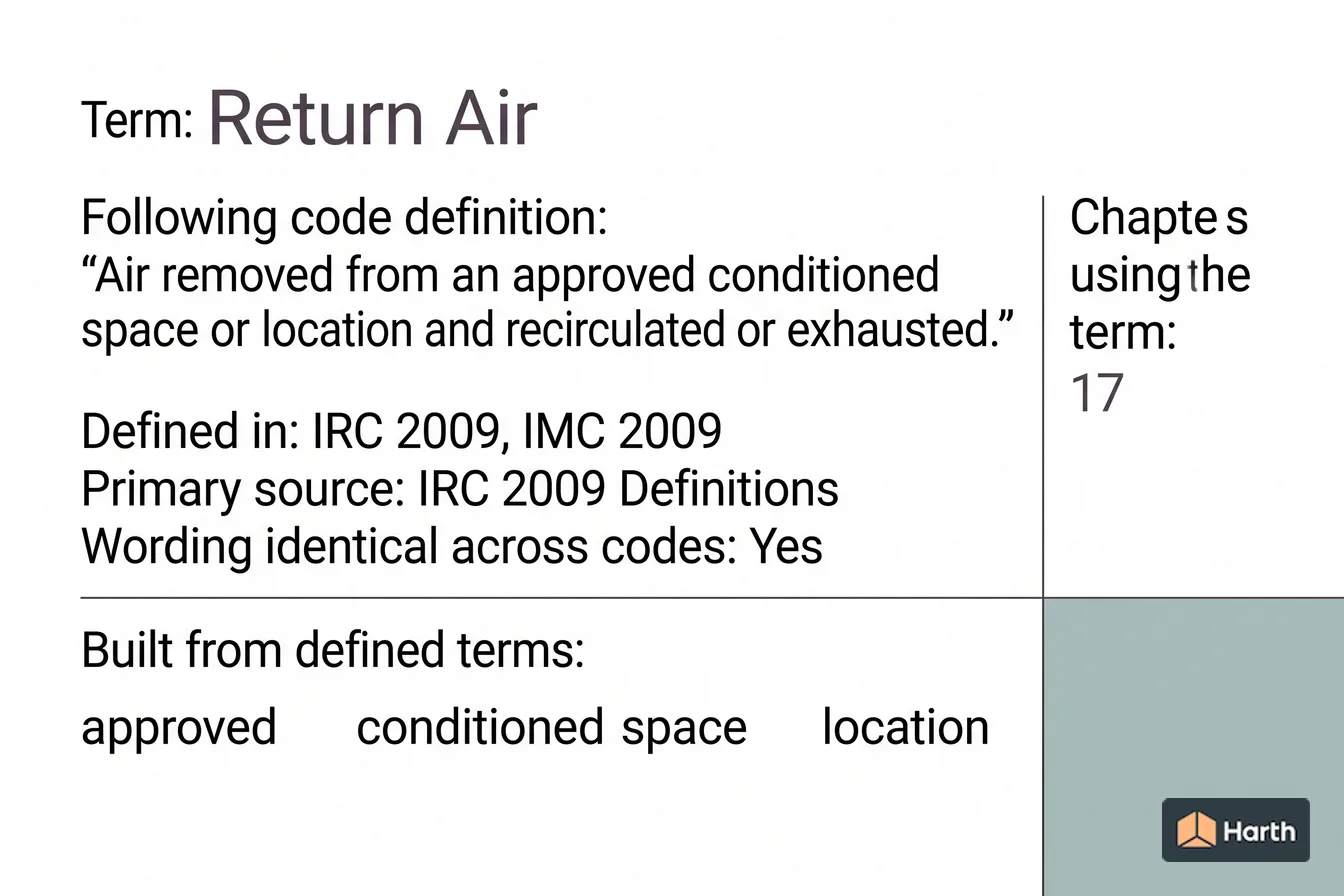 Labeled code-term definition diagram: Return Air: Building Code Definition